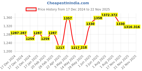 firstcry.com B.Box Silicone Bowl + Lid with Suction Base Ocean Blue b.box Price History Graph from 17 Dec 2024 to 22 Nov 2025