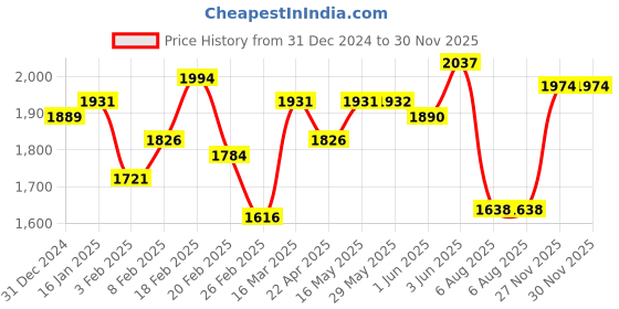 firstcry.com b.box Silicone Plate + Lid with Suction Base Blush Pink b.box Price History Graph from 31 Dec 2024 to 30 Nov 2025
