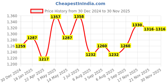 firstcry.com b.box Silicone Spout Cup Blush Pink b.box Price History Graph from 30 Dec 2024 to 29 Nov 2025