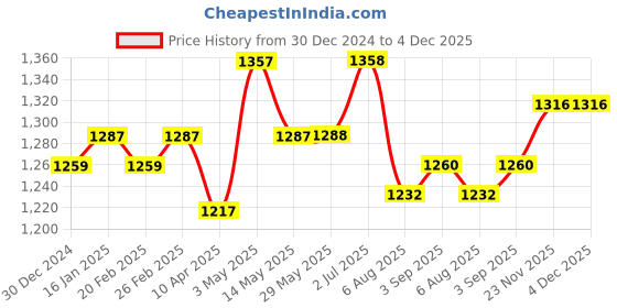 firstcry.com b.box Silicone Spout Cup Ocean Blue b.box Price History Graph from 30 Dec 2024 to 4 Dec 2025