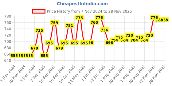firstcry.com b.box Silicone Wrist Teether Fox Blush Pink b.box Price History Graph from 7 Nov 2024 to 28 Nov 2025