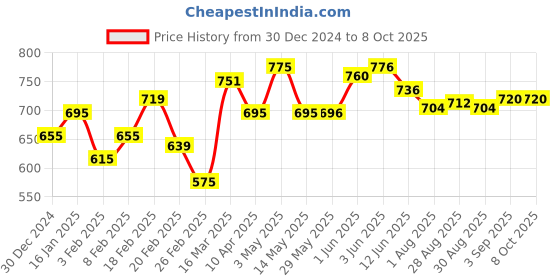 firstcry.com B.Box Silicone Wrist Teether Fox Lullaby Blue b.box Price History Graph from 30 Dec 2024 to 8 Oct 2025