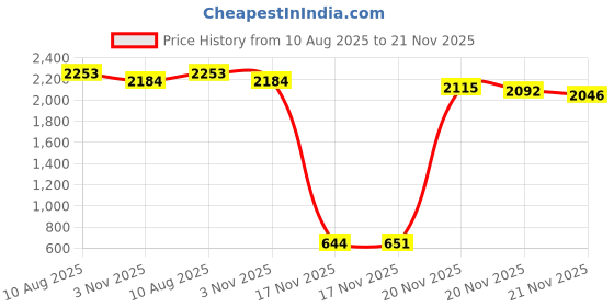 firstcry.com B.Box Sipper Bottle with Bottle Carrier - Ideal for Travel & School - 450ml - Blue b.box Price History Graph from 10 Aug 2025 to 21 Nov 2025