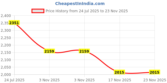 firstcry.com B.Box Sippy Cup with Chill Fill Teether - Baby Feeding & Teething Combo b.box Price History Graph from 24 Jul 2025 to 22 Nov 2025