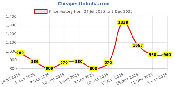 firstcry.com b.box Snack Box Chill Out Blue b.box Price History Graph from 24 Jul 2025 to 1 Dec 2025