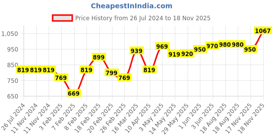 firstcry.com b.box Snack Box Feeling Peachy Light Blue b.box Price History Graph from 26 Jul 2024 to 18 Nov 2025