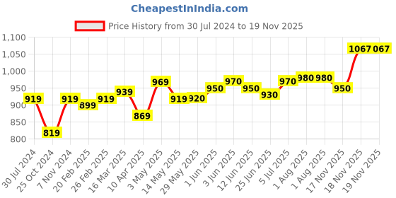 firstcry.com b.box Snack Box for Kids - Emerald Forest Green b.box Price History Graph from 30 Jul 2024 to 18 Nov 2025