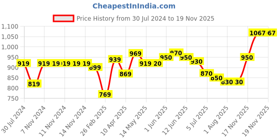 firstcry.com b.box Snack Box for Kids - Lemon Sherbet Yellow Grey b.box Price History Graph from 30 Jul 2024 to 18 Nov 2025