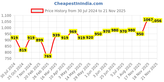 firstcry.com b.box Snack Box for Kids - Lilac Pop Purple b.box Price History Graph from 30 Jul 2024 to 21 Nov 2025
