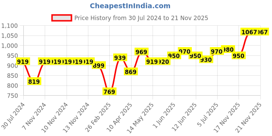 firstcry.com b.box Snack Box for Kids - Ocean Breeze Blue Green b.box Price History Graph from 30 Jul 2024 to 19 Nov 2025