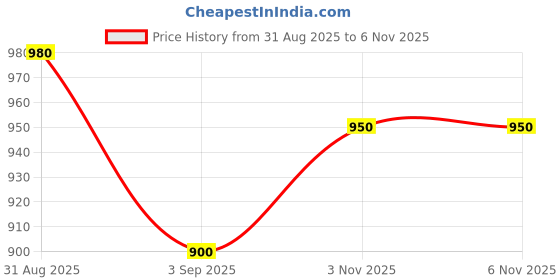 firstcry.com b.box Snack Tubs - Leakproof, Reusable & Portable Snack Containers Pack of 3 - Forest Green b.box Price History Graph from 31 Aug 2025 to 6 Nov 2025