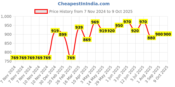 firstcry.com B.Box Soft Spout Cup 240 ml Ocean Blue b.box Price History Graph from 7 Nov 2024 to 8 Oct 2025