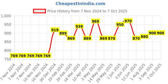 firstcry.com B.Box Soft Spout Cup 240 ml Sage Green b.box Price History Graph from 7 Nov 2024 to 7 Oct 2025