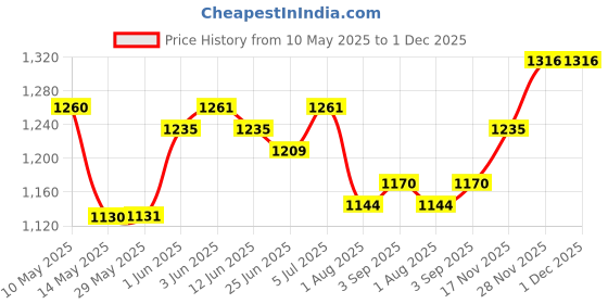 firstcry.com B.Box Straw Drink Bottle 380 ml Leakproof & Easy Carry Bottle for Toddlers & Preschoolers - Free-Flowing - Blush Crush Pink b.box Price History Graph from 10 May 2025 to 30 Nov 2025
