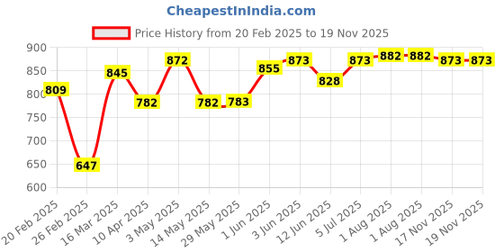 firstcry.com B.Box Training Cup 240ml Sage Green b.box Price History Graph from 20 Feb 2025 to 19 Nov 2025
