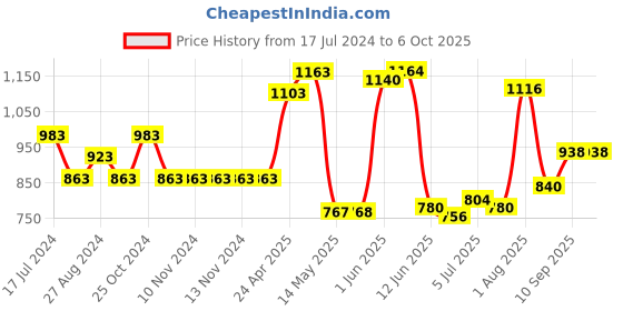 firstcry.com b.box Travel Bib & Flexible Soft Bite Spoon Set - Pine Splice Yellow Grey b.box Price History Graph from 17 Jul 2024 to 5 Oct 2025