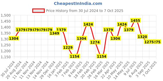 firstcry.com b.box Tritan Straw Drink Bottle 450ml - Lilac Pop Purple b.box Price History Graph from 30 Jul 2024 to 7 Oct 2025