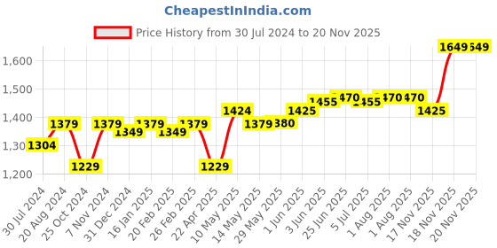 firstcry.com b.box Tritan Straw Drink Bottle 450ml - Ocean Breeze Blue Green b.box Price History Graph from 30 Jul 2024 to 19 Nov 2025