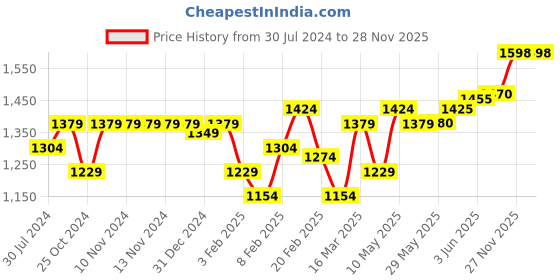 firstcry.com b.box Tritan Straw Drink Bottle 450ml - Strawberry Shake Pink Orange b.box Price History Graph from 30 Jul 2024 to 27 Nov 2025