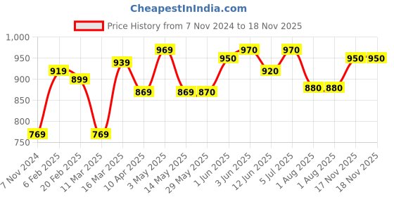 firstcry.com b.box Weighted Straw Sippy Cup 240ml Ocean Blue b.box Price History Graph from 7 Nov 2024 to 18 Nov 2025