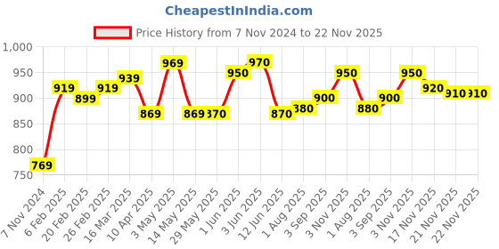 firstcry.com b.box Weighted Straw Sippy Cup 240ml Sage Green b.box Price History Graph from 7 Nov 2024 to 22 Nov 2025
