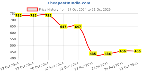 firstcry.com Be Awara Cotton Cap Sleeves Heart Printed Dress - White be awara Price History Graph from 27 Oct 2024 to 21 Oct 2025