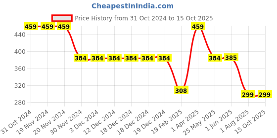firstcry.com Be Awara Cotton Half Sleeves Color Block T Shirt - Black be awara Price History Graph from 31 Oct 2024 to 14 Oct 2025