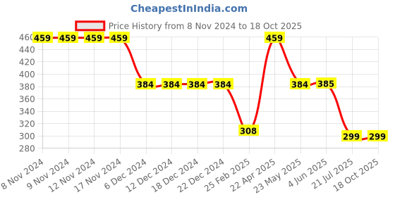 firstcry.com Be Awara Cotton Half Sleeves Color Block T Shirt - Black be awara Price History Graph from 8 Nov 2024 to 18 Oct 2025