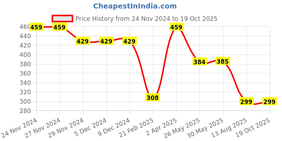 firstcry.com Be Awara Cotton Half Sleeves Girl Power Text Printed Crop Tee - White be awara Price History Graph from 24 Nov 2024 to 17 Oct 2025