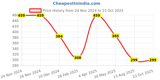 firstcry.com Be Awara Cotton Half Sleeves Play And Have Fun Text Printed Tee - White be awara Price History Graph from 24 Nov 2024 to 22 Oct 2025