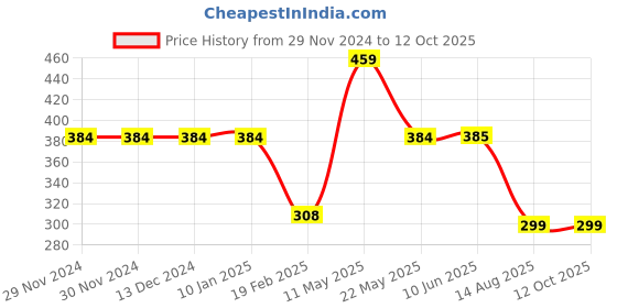 firstcry.com Be Awara Cotton Half Sleeves Play And Have Fun Text Printed Tee - White be awara Price History Graph from 29 Nov 2024 to 12 Oct 2025