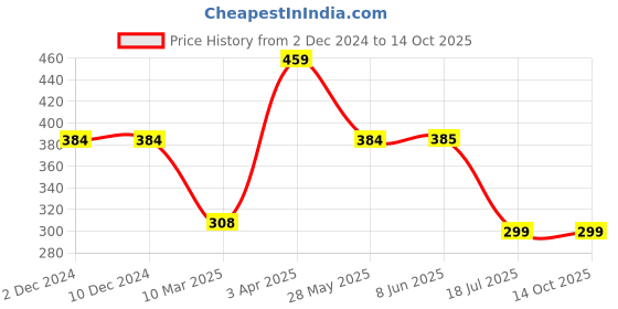 firstcry.com Be Awara Cotton Half Sleeves Play And Have Fun Text Printed Tee - White be awara Price History Graph from 2 Dec 2024 to 13 Oct 2025
