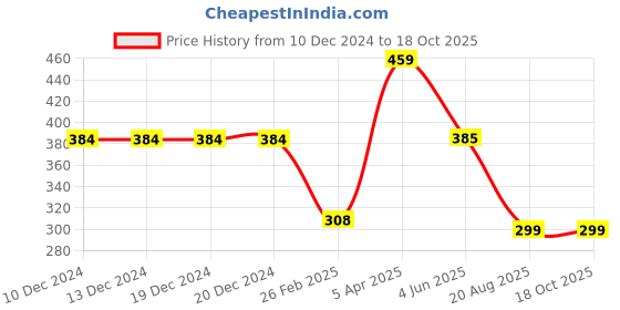 firstcry.com Be Awara Cotton Half Sleeves Play And Have Fun Text Printed Tee - White be awara Price History Graph from 10 Dec 2024 to 18 Oct 2025