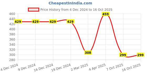 firstcry.com Be Awara Cotton Half Sleeves Yam Yam Text & Ice Cream Printed Tee - Purple be awara Price History Graph from 4 Dec 2024 to 15 Oct 2025