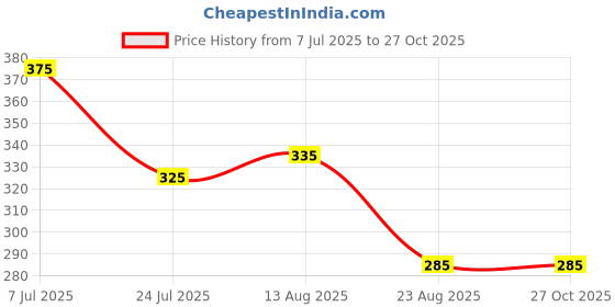 firstcry.com Be Awara Cotton Knit Solid Pleated Skirt - Black be awara Price History Graph from 7 Jul 2025 to 26 Oct 2025