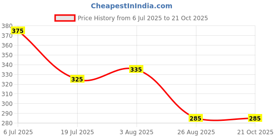 firstcry.com Be Awara Cotton Knit Solid Pleated Skirt - Pink be awara Price History Graph from 6 Jul 2025 to 21 Oct 2025