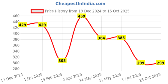 firstcry.com Be Awara Cotton Short Sleeves Haha Text Printed Crop Top - Blue be awara Price History Graph from 13 Dec 2024 to 14 Oct 2025