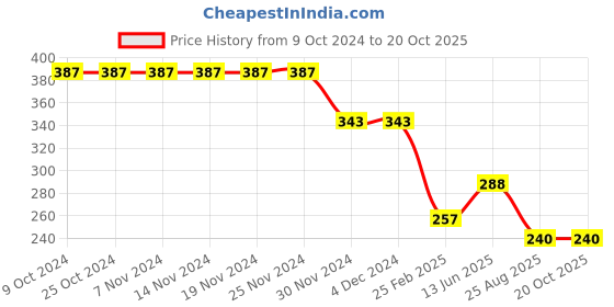 firstcry.com Be Awara Cotton Sleeveless Color Bocked Tank Top - Yellow be awara Price History Graph from 9 Oct 2024 to 20 Oct 2025