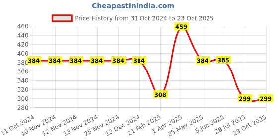 firstcry.com Be Awara Family Theme Half Sleeves I Love My Papa Printed Tee - Yellow be awara Price History Graph from 31 Oct 2024 to 23 Oct 2025