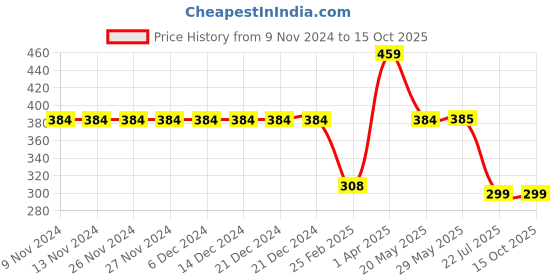 firstcry.com Be Awara Family Theme Half Sleeves Tantrum Loading Printed Tee - White be awara Price History Graph from 9 Nov 2024 to 14 Oct 2025