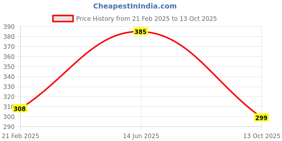 firstcry.com Be Awara Family Theme Half Sleeves Tantrum Loading Printed Tee - White be awara Price History Graph from 21 Feb 2025 to 13 Oct 2025