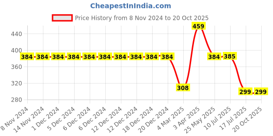 firstcry.com Be Awara Family Theme Half Sleeves Tantrum Loading Printed Tee - White be awara Price History Graph from 8 Nov 2024 to 19 Oct 2025