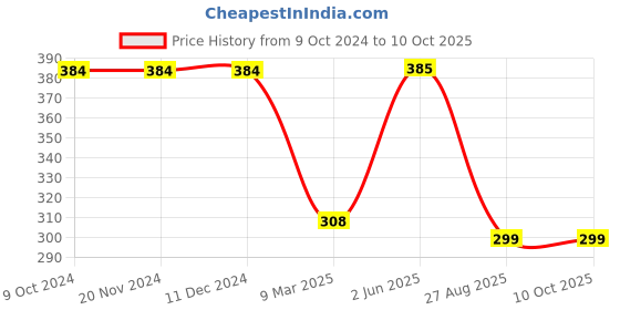 firstcry.com Be Awara Family Theme Half Sleeves Tantrum Loading Printed Tee - White be awara Price History Graph from 9 Oct 2024 to 9 Oct 2025