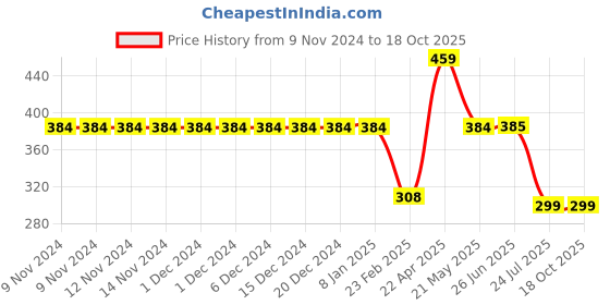 firstcry.com Be Awara Family Theme Half Sleeves Together We Rock Printed Tee - White be awara Price History Graph from 9 Nov 2024 to 17 Oct 2025