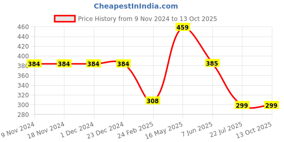 firstcry.com Be Awara Family Theme Half Sleeves Together We Rock Printed Tee - White be awara Price History Graph from 9 Nov 2024 to 13 Oct 2025
