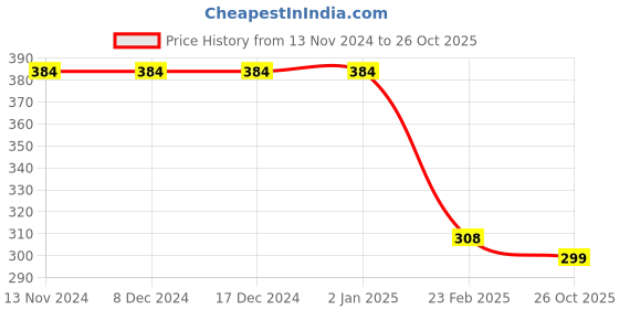 firstcry.com Be Awara Half Sleeves 100% Trouble Printed T Shirt - Navy Blue be awara Price History Graph from 13 Nov 2024 to 26 Oct 2025
