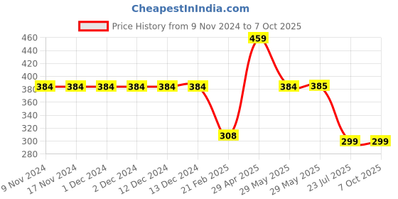 firstcry.com Be Awara Half Sleeves Aint No Chachu Like The One I Got Text Printed Tee - Yellow be awara Price History Graph from 9 Nov 2024 to 7 Oct 2025