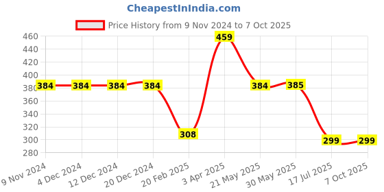 firstcry.com Be Awara Half Sleeves Aint No Chachu Like The One I Got Text Printed Tee - Yellow be awara Price History Graph from 9 Nov 2024 to 7 Oct 2025