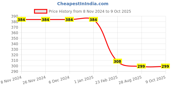 firstcry.com Be Awara Half Sleeves Aint No Chachu Like The One I Got Text Printed Tee - Yellow be awara Price History Graph from 8 Nov 2024 to 8 Oct 2025