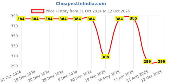 firstcry.com Be Awara Half Sleeves Aint No Chachu Like The One I Got Text Printed Tee - Yellow be awara Price History Graph from 31 Oct 2024 to 12 Oct 2025